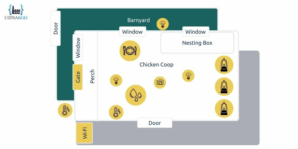 IoT - Connected Chicken Coop - Proof of Concept
