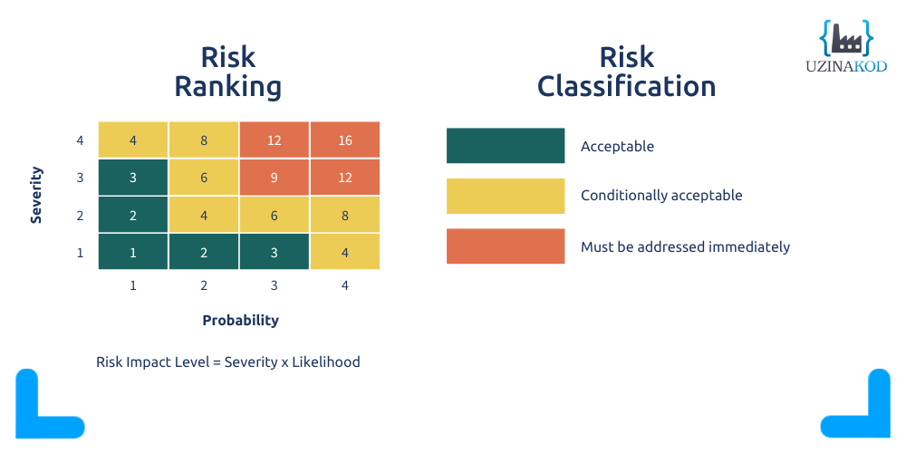 Risk Management - Risk matrix
