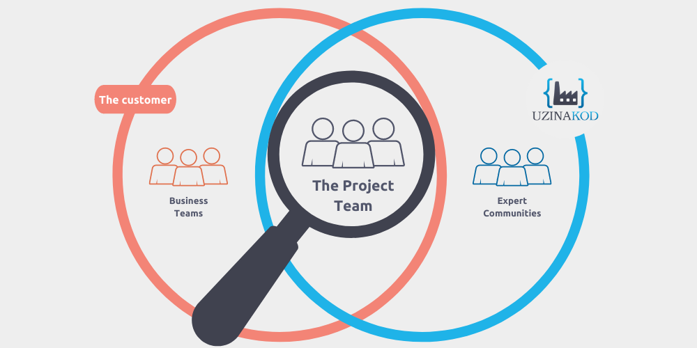Product Owner, the Project Team