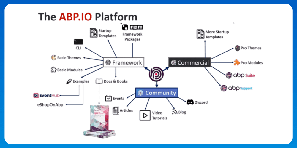 Schéma des différentes fonctionnalités de la plateforme ABP.IO