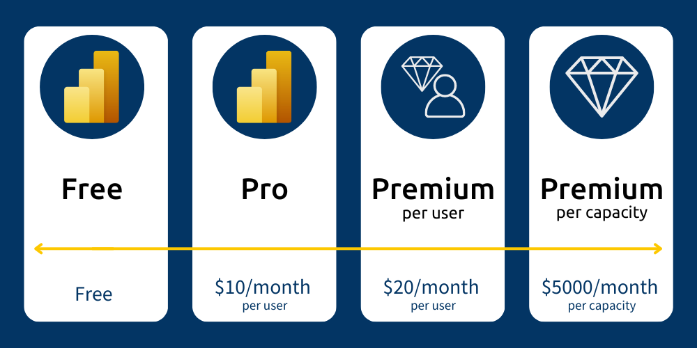 Different Power BI pricing options depending on your needs.